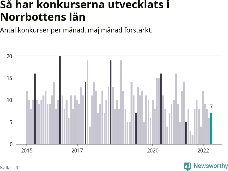 Graf: Antal konkurser per månad i Norrbottens län