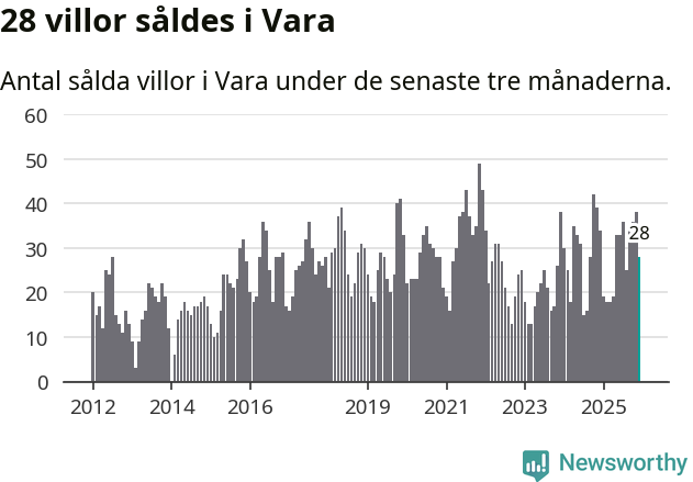 Graf: Antal sålda villor i Vara kommun