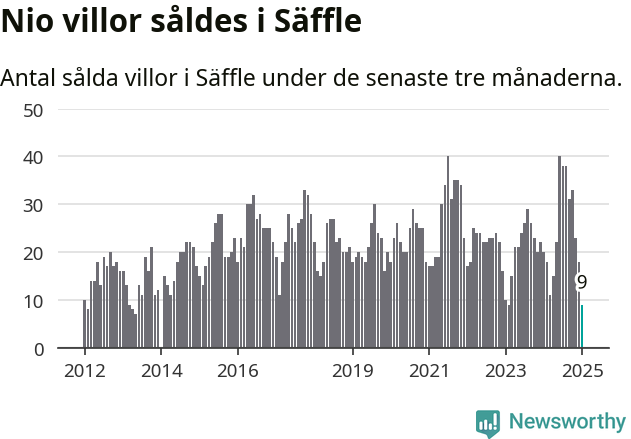 Graf: Antal sålda villor i Säffle kommun