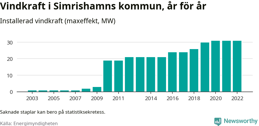 stapeldiagram som visar den totala installerade effekten från år till år.