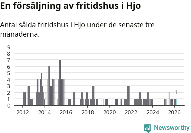 Graf: Antal sålda fritidshus i Hjo kommun