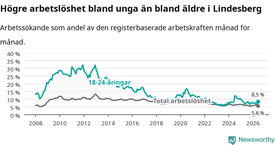 Graf: Skillnad i arbetslöshet mellan unga och hela befolkningen i Lindesbergs kommun
