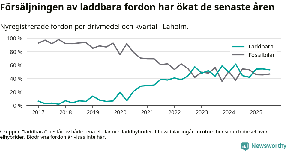 Graf: Andel laddbara bilar av alla nyregistreringar över tid