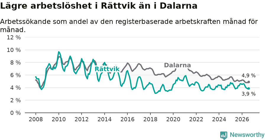 Graf: Arbetslöshet i Rättviks kommun och Dalarnas län
