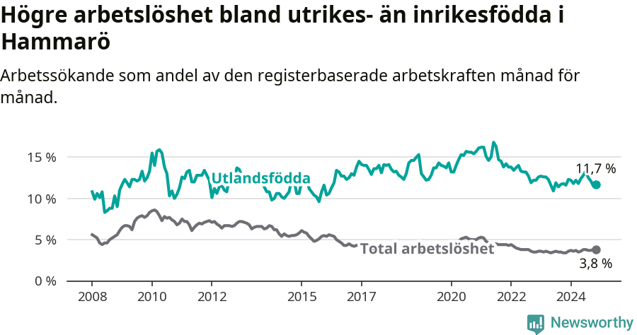 Graf: Skillnad i arbetslöshet mellan utrikesfödda och hela befolkningen i Hammarö kommun