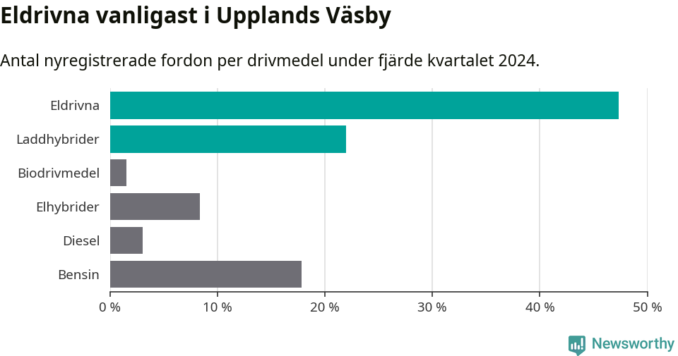 Graf: Antal nyregistrerade fordon per drivmedel