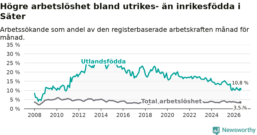 Graf: Skillnad i arbetslöshet mellan utrikesfödda och hela befolkningen i Säters kommun