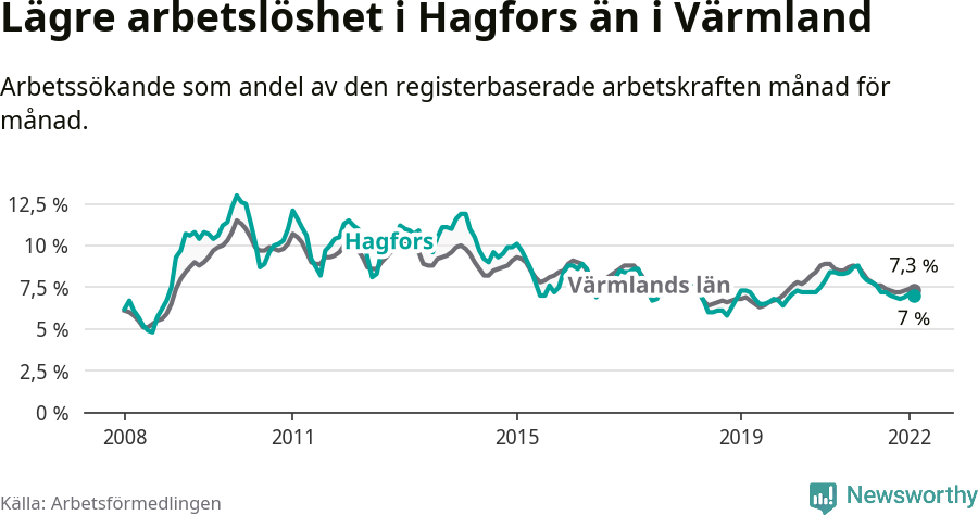 Graf: Arbetslöshet i Hagfors kommun och Värmlands län
