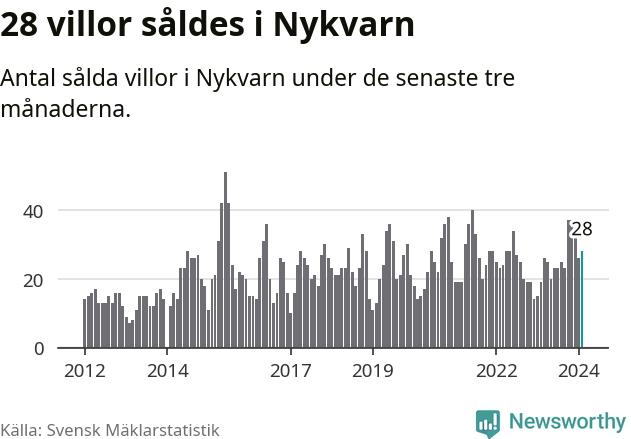 Graf: Antal sålda villor i Nykvarns kommun