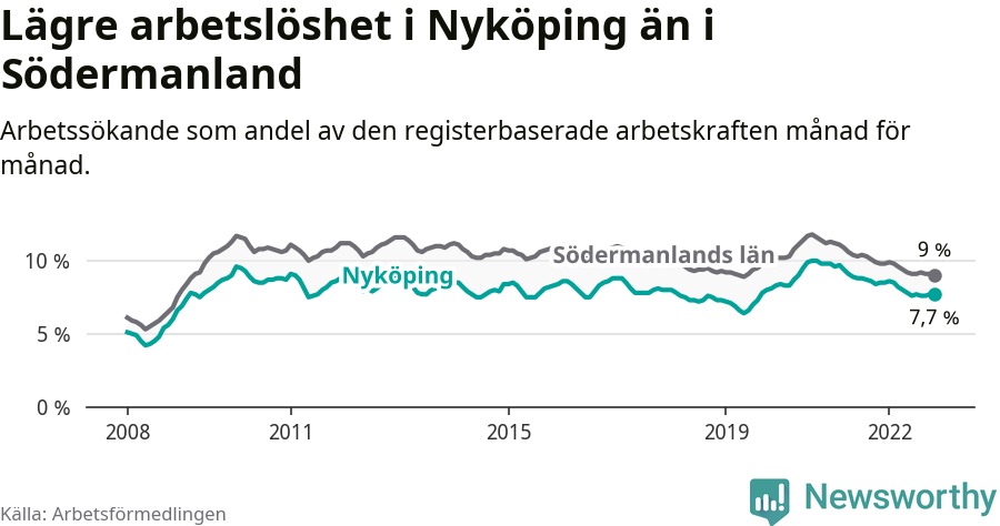 Graf: Arbetslöshet i Nyköpings kommun och Södermanlands län