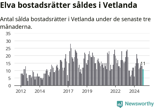 Graf: Antal sålda bostadsrätter i Vetlanda kommun