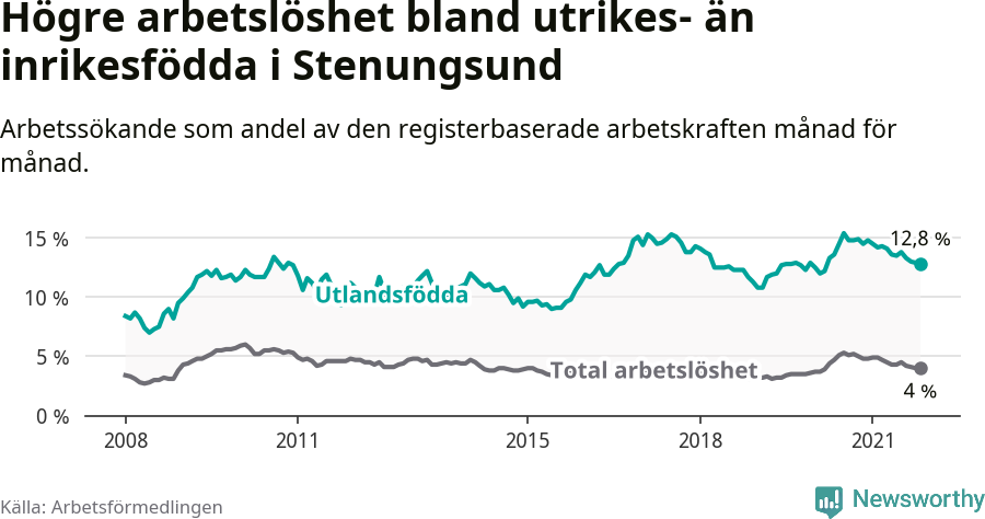 Graf: Skillnad i arbetslöshet mellan utrikesfödda och hela befolkningen i Stenungsunds kommun