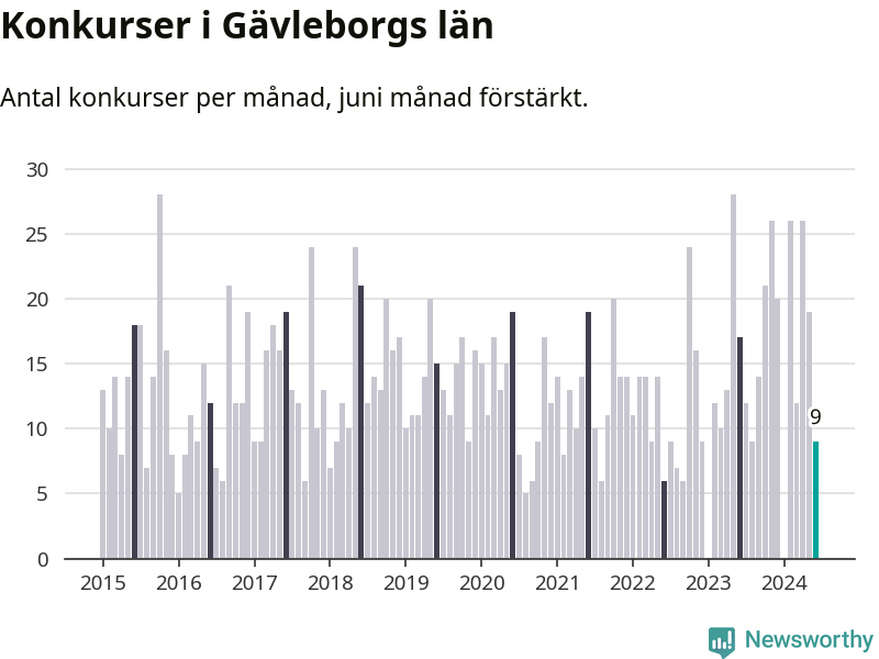 Graf: Antal konkurser per månad i Gävleborgs län