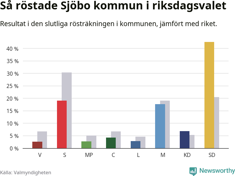 Graf: Så röstade Sjöbo kommun i riksdagsvalet, jämfört med riket