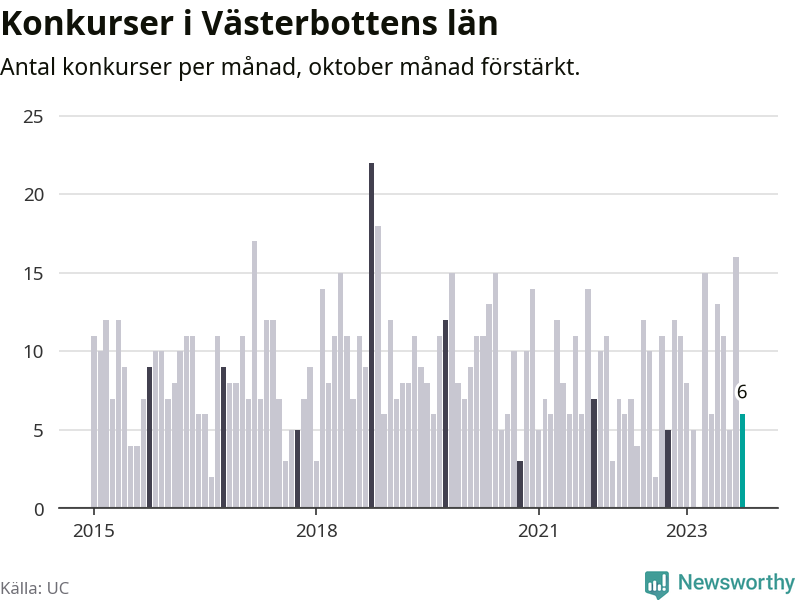 Graf: Antal konkurser per månad i Västerbottens län