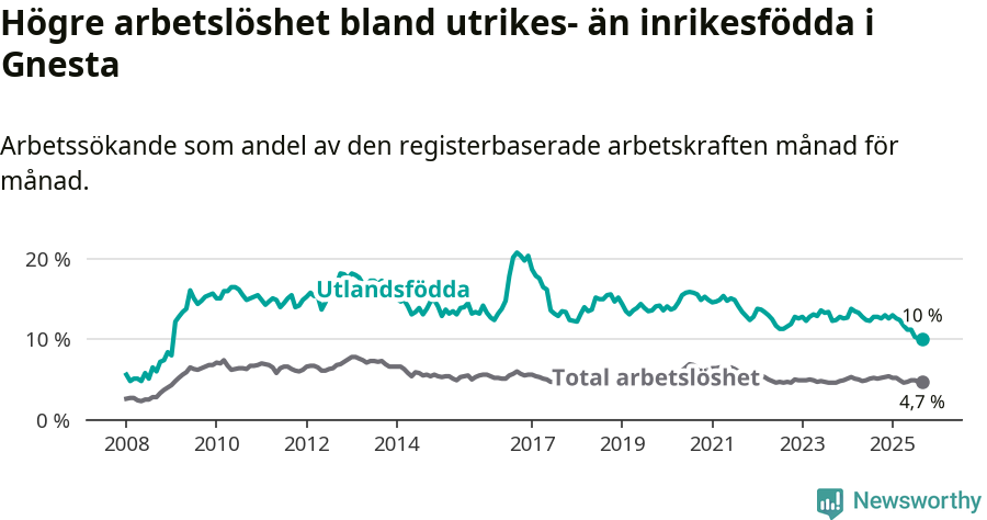 Graf: Skillnad i arbetslöshet mellan utrikesfödda och hela befolkningen i Gnesta kommun