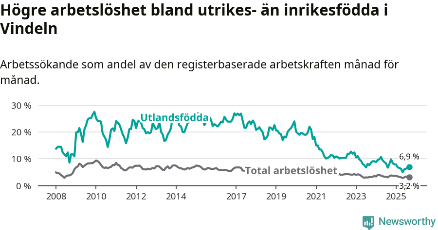 Graf: Skillnad i arbetslöshet mellan utrikesfödda och hela befolkningen i Vindelns kommun