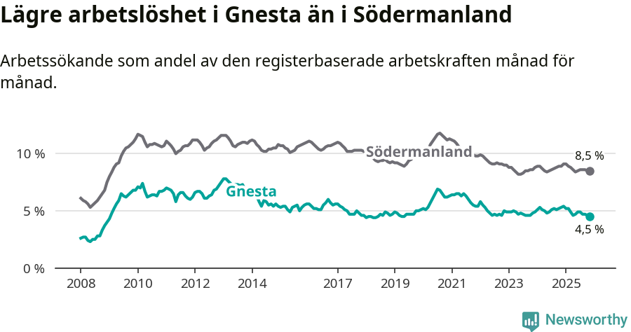 Graf: Arbetslöshet i Gnesta kommun och Södermanlands län