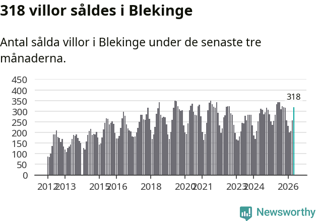 Graf: Antal sålda villor i Blekinge län