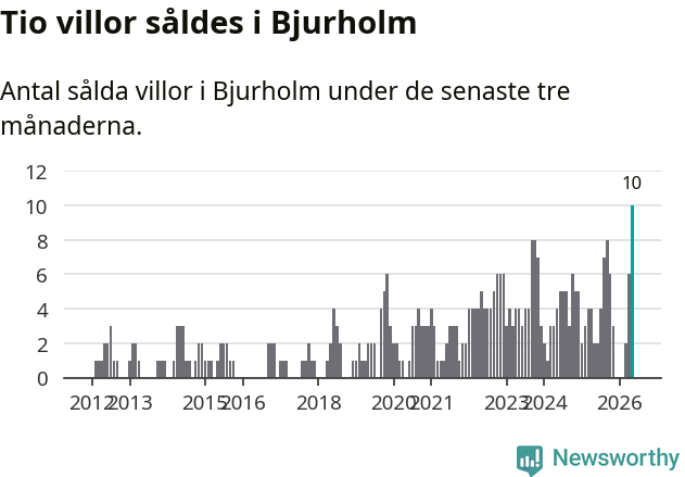 Graf: Antal sålda villor i Bjurholms kommun