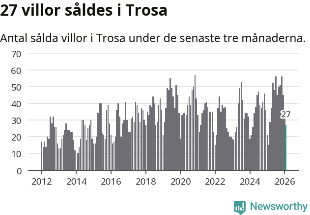 Graf: Antal sålda villor i Trosa kommun