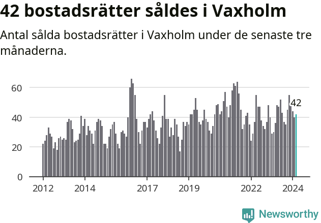 Graf: Antal sålda bostadsrätter i Vaxholms kommun