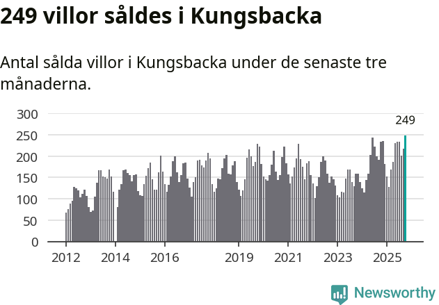 Graf: Antal sålda villor i Kungsbacka kommun