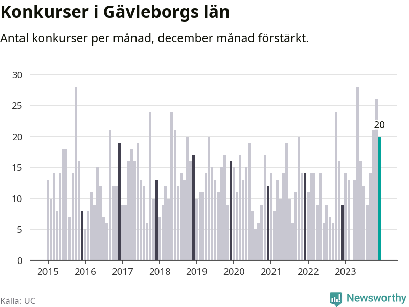 Graf: Antal konkurser per månad i Gävleborgs län
