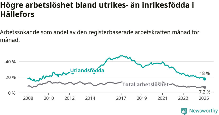 Graf: Skillnad i arbetslöshet mellan utrikesfödda och hela befolkningen i Hällefors kommun
