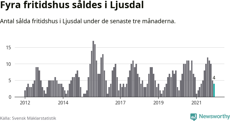 Graf: Antal sålda fritidshus i Ljusdals kommun