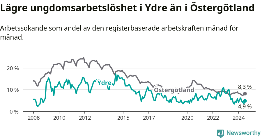 Graf: Arbetslöshet bland unga i Ydre kommun och Östergötlands län