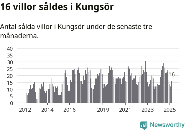 Graf: Antal sålda villor i Kungsörs kommun