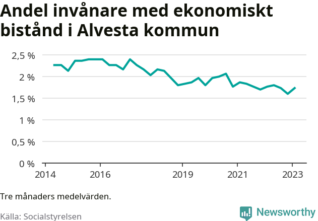 Graf över andelen biståndstagare per tremånadersperiod