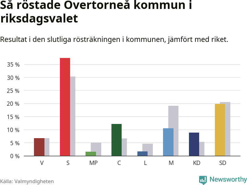 Graf: Så röstade Övertorneå kommun i riksdagsvalet, jämfört med riket