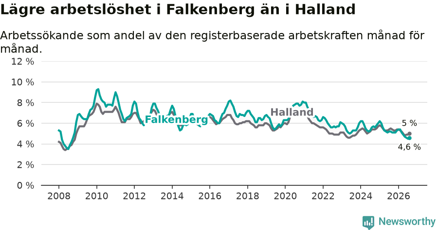 Graf: Arbetslöshet i Falkenbergs kommun och Hallands län