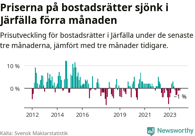Graf: Prisutveckling för bostadsrätter i Järfälla kommun