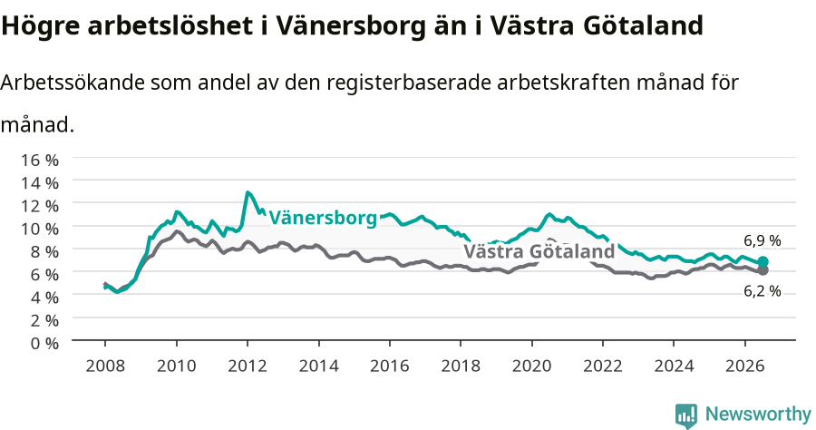 Graf: Arbetslöshet i Vänersborgs kommun och Västra Götalands län