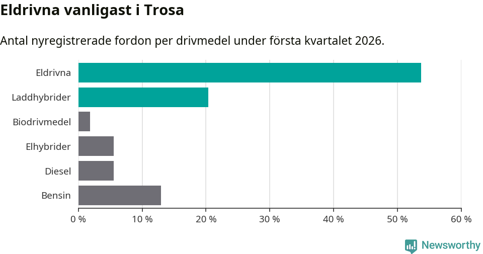 Graf: Antal nyregistrerade fordon per drivmedel