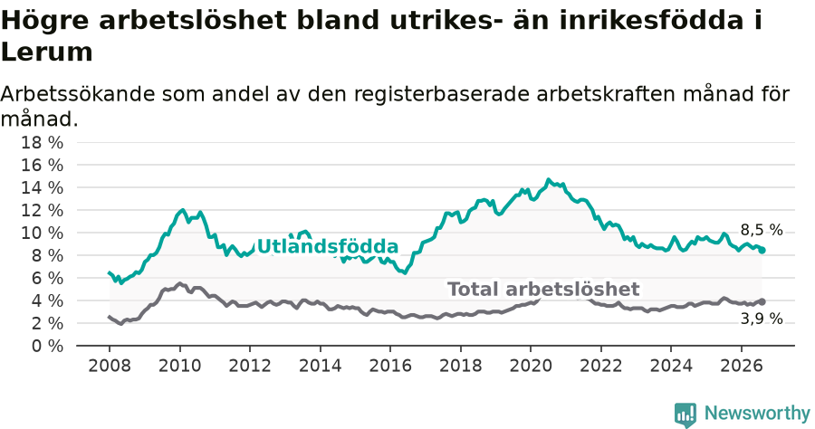 Graf: Skillnad i arbetslöshet mellan utrikesfödda och hela befolkningen i Lerums kommun