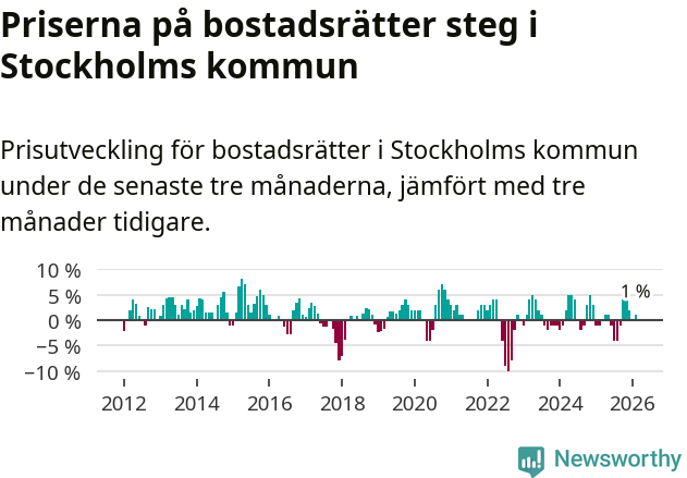 Graf: Prisutveckling för bostadsrätter i Stockholms kommun