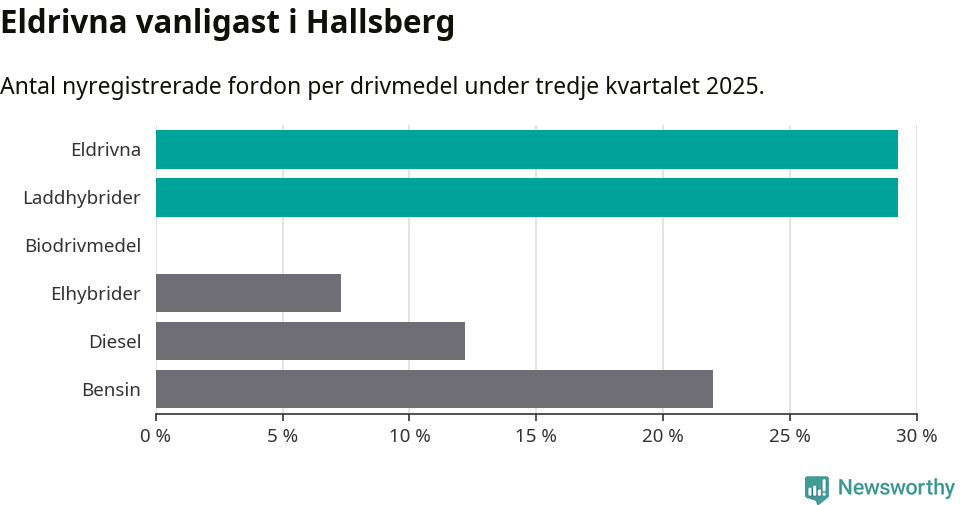 Graf: Antal nyregistrerade fordon per drivmedel
