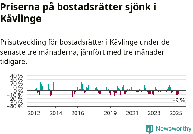 Graf: Prisutveckling för bostadsrätter i Kävlinge kommun