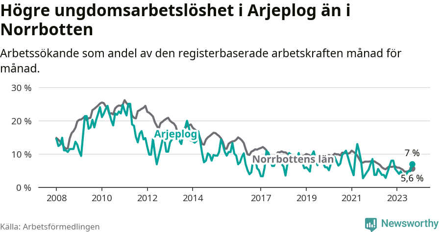 Graf: Arbetslöshet bland unga i Arjeplogs kommun och Norrbottens län