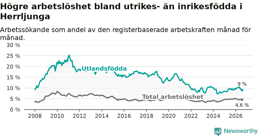 Graf: Skillnad i arbetslöshet mellan utrikesfödda och hela befolkningen i Herrljunga kommun