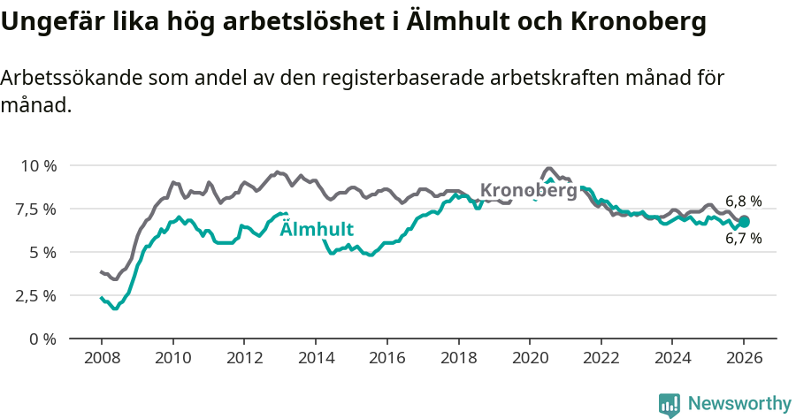 Graf: Arbetslöshet i Älmhults kommun och Kronobergs län