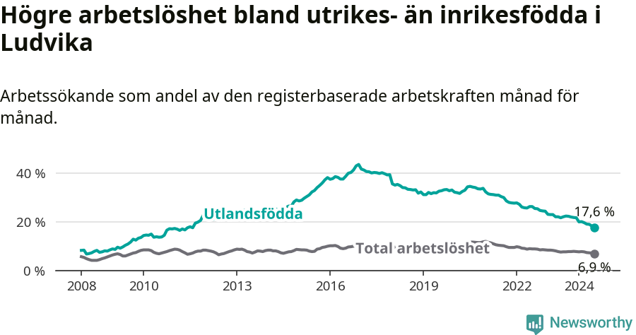 Graf: Skillnad i arbetslöshet mellan utrikesfödda och hela befolkningen i Ludvika kommun