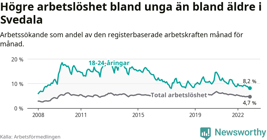 Graf: Skillnad i arbetslöshet mellan unga och hela befolkningen i Svedala kommun