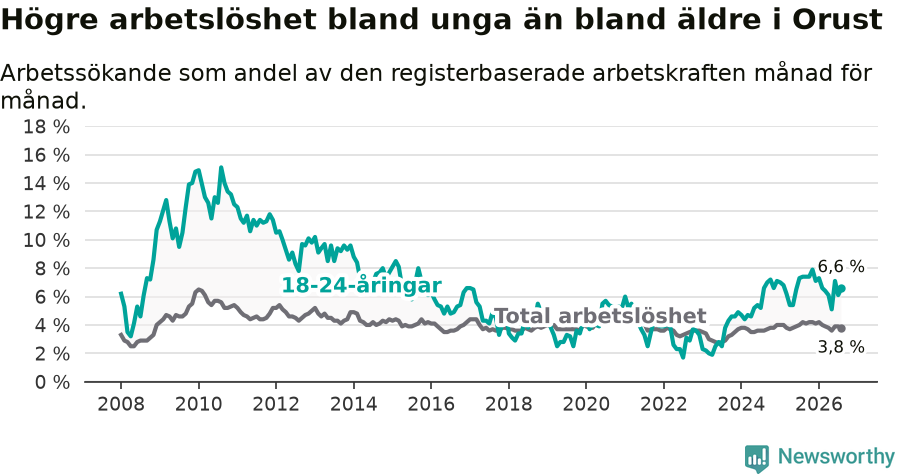 Graf: Skillnad i arbetslöshet mellan unga och hela befolkningen i Orusts kommun