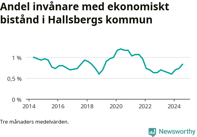 Graf över andelen biståndstagare per tremånadersperiod