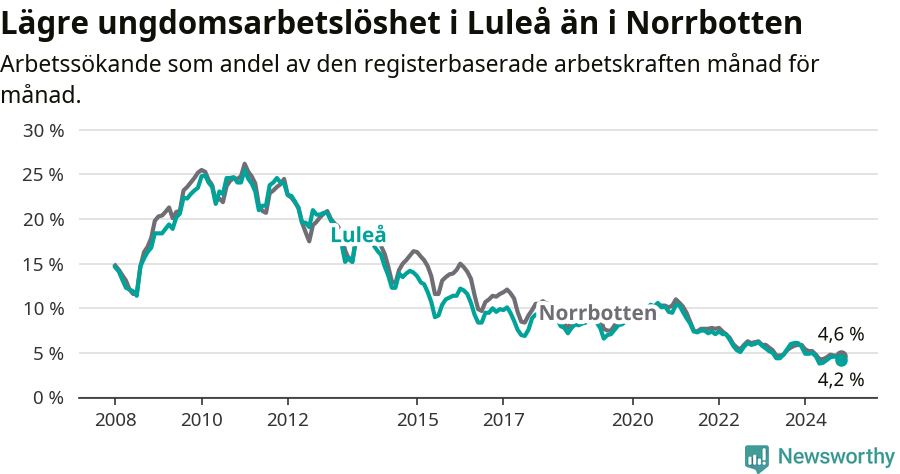 Graf: Arbetslöshet bland unga i Luleå kommun och Norrbottens län